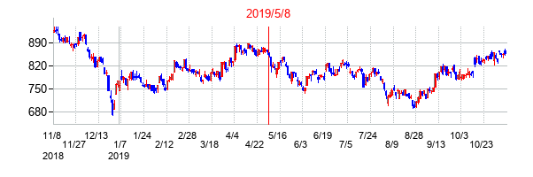 2019年5月8日決算発表前後のの株価の動き方