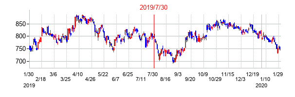 2019年7月30日決算発表前後のの株価の動き方