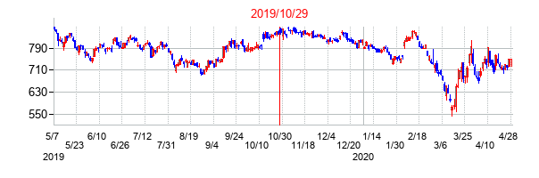 2019年10月29日決算発表前後のの株価の動き方