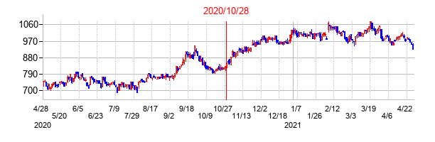2020年10月28日決算発表前後のの株価の動き方