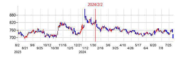 2024年2月2日決算発表前後のの株価の動き方