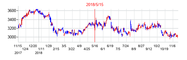 2018年5月15日決算発表前後のの株価の動き方