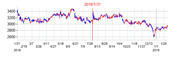 2018年7月31日決算発表前後のの株価の動き方