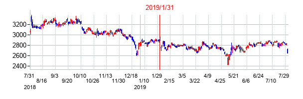 2019年1月31日決算発表前後のの株価の動き方
