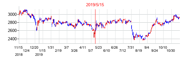 2019年5月15日決算発表前後のの株価の動き方