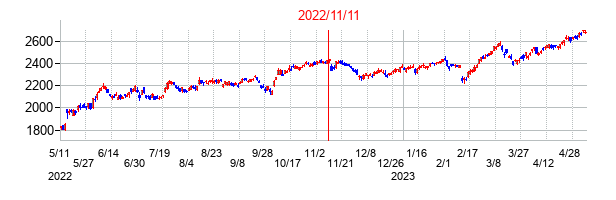 2022年11月11日決算発表前後のの株価の動き方