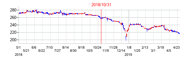 2018年10月31日決算発表前後のの株価の動き方