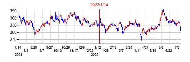 2022年1月14日決算発表前後のの株価の動き方