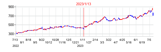2023年1月13日決算発表前後のの株価の動き方