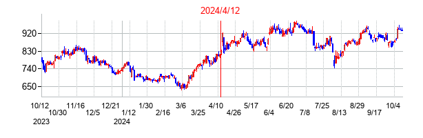 2024年4月12日決算発表前後のの株価の動き方