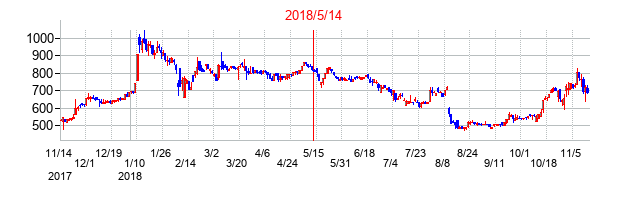 2018年5月14日決算発表前後のの株価の動き方
