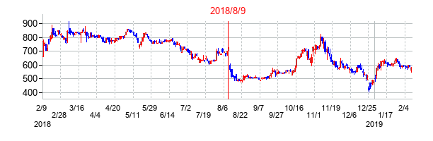 2018年8月9日決算発表前後のの株価の動き方