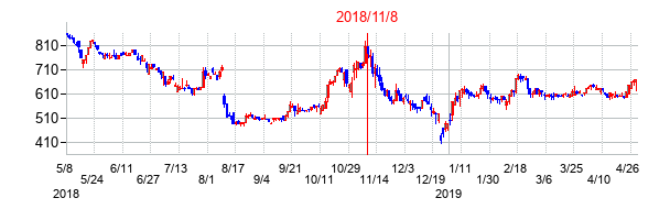 2018年11月8日決算発表前後のの株価の動き方