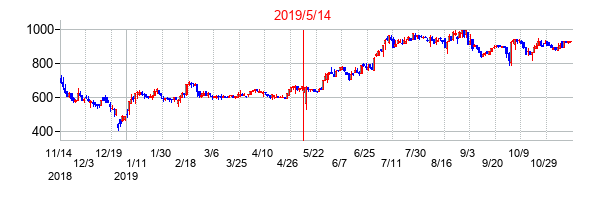 2019年5月14日決算発表前後のの株価の動き方