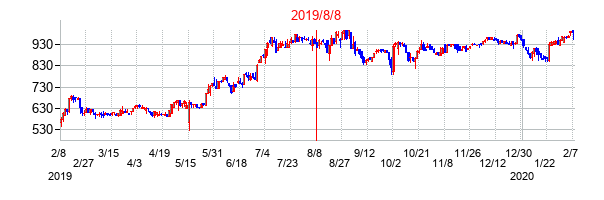 2019年8月8日決算発表前後のの株価の動き方