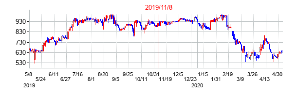 2019年11月8日決算発表前後のの株価の動き方