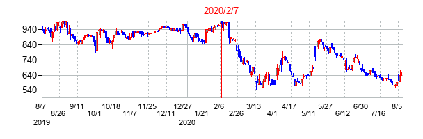 2020年2月7日決算発表前後のの株価の動き方
