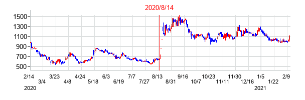 2020年8月14日決算発表前後のの株価の動き方