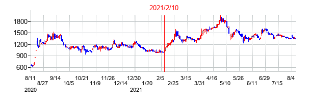 2021年2月10日決算発表前後のの株価の動き方