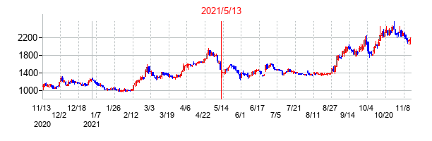 2021年5月13日決算発表前後のの株価の動き方