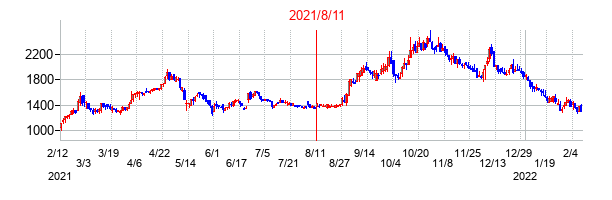 2021年8月11日決算発表前後のの株価の動き方