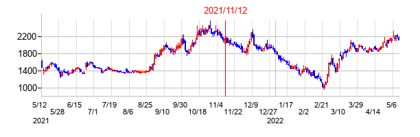 2021年11月12日決算発表前後のの株価の動き方