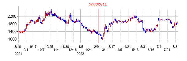 2022年2月14日決算発表前後のの株価の動き方