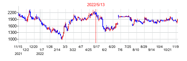 2022年5月13日決算発表前後のの株価の動き方