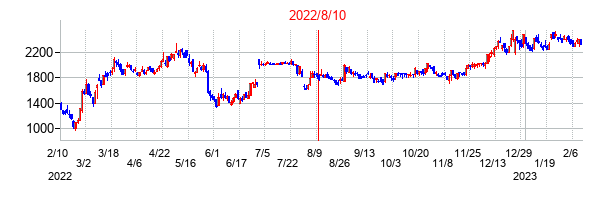2022年8月10日決算発表前後のの株価の動き方