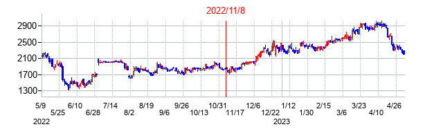 2022年11月8日決算発表前後のの株価の動き方