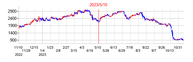 2023年5月10日決算発表前後のの株価の動き方