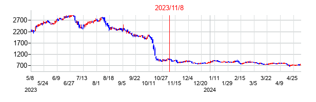 2023年11月8日決算発表前後のの株価の動き方