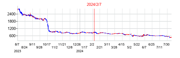 2024年2月7日決算発表前後のの株価の動き方
