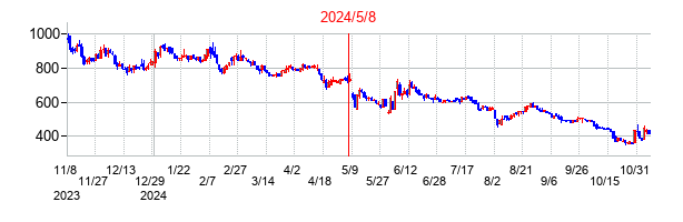2024年5月8日決算発表前後のの株価の動き方