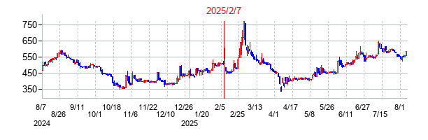 2025年2月7日決算発表前後のの株価の動き方