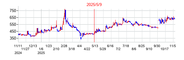 2025年5月9日決算発表前後のの株価の動き方