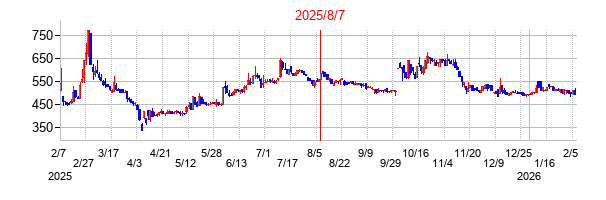 2025年8月7日決算発表前後のの株価の動き方