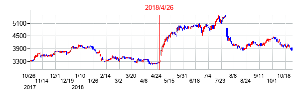 2018年4月26日決算発表前後のの株価の動き方