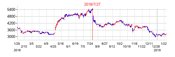 2018年7月27日決算発表前後のの株価の動き方