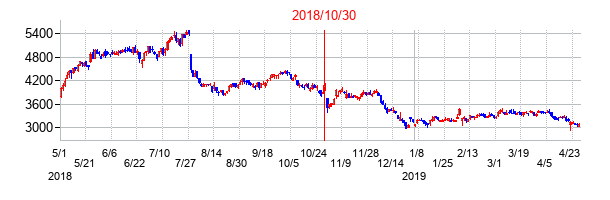 2018年10月30日決算発表前後のの株価の動き方