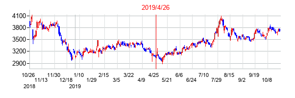 2019年4月26日決算発表前後のの株価の動き方
