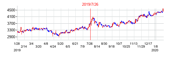 2019年7月26日決算発表前後のの株価の動き方