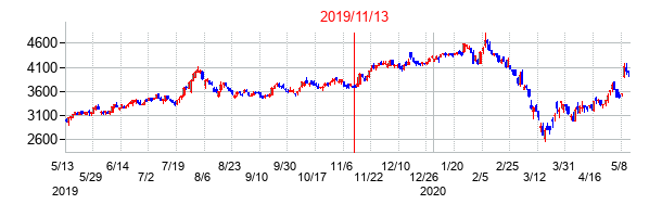 2019年11月13日決算発表前後のの株価の動き方
