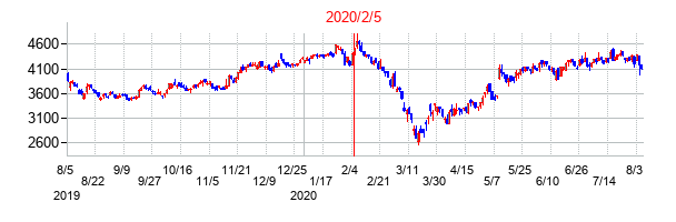 2020年2月5日決算発表前後のの株価の動き方