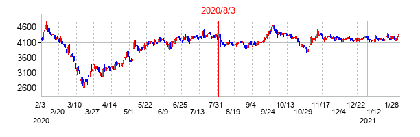 2020年8月3日決算発表前後のの株価の動き方