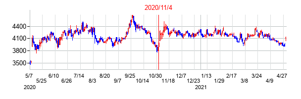 2020年11月4日決算発表前後のの株価の動き方