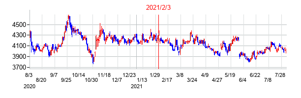 2021年2月3日決算発表前後のの株価の動き方