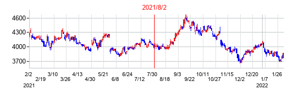 2021年8月2日決算発表前後のの株価の動き方