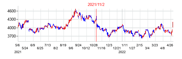 2021年11月2日決算発表前後のの株価の動き方
