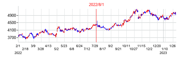 2022年8月1日決算発表前後のの株価の動き方
